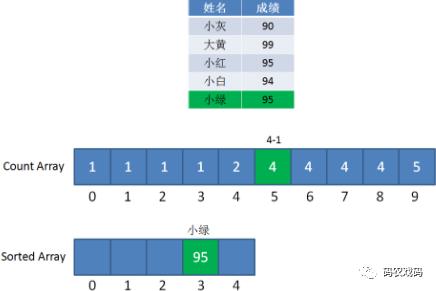 算法渣-排序-计数排序