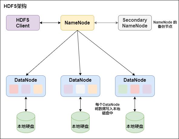 【史上最全】Hadoop 核心 - HDFS 分布式文件系统详解(上万字建议收藏)