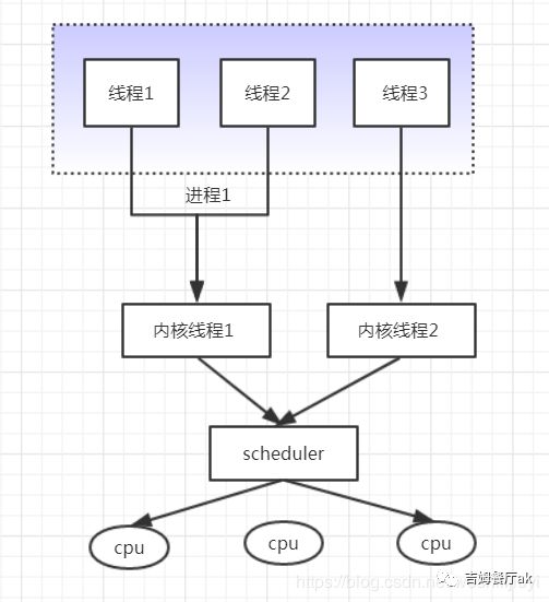 聊聊线程模型：用户线程和内核线程