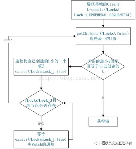 [原理型] Zookeeper的功能以及工作原理