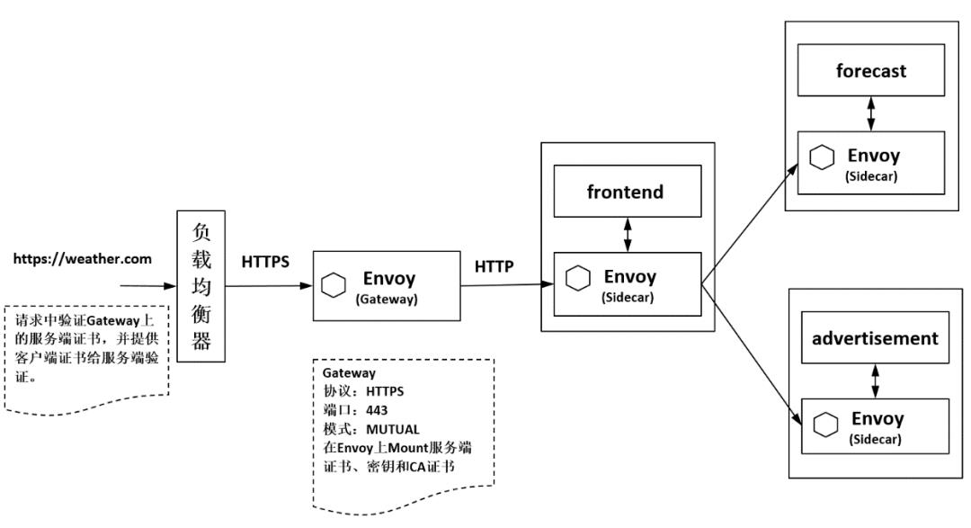 Istio Gateway的典型应用--《云原生服务网格Istio》书摘07