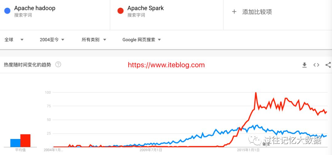 数据显示市场丢失，那么 Hadoop 气数已尽？