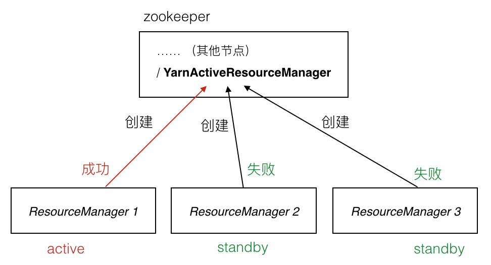 Hadoop如何使用Zookeeper来保障高可用？