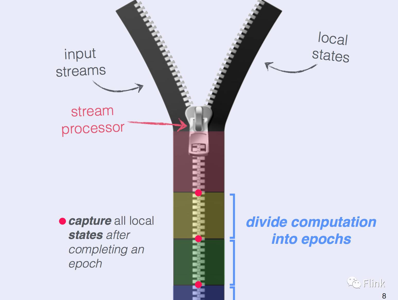 State Management in Apache Flink®