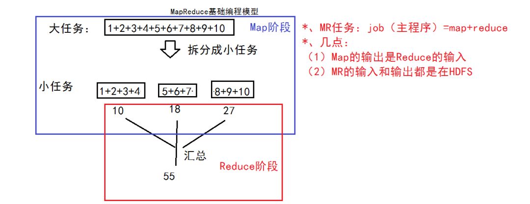 10分钟大数据Hadoop基础入门