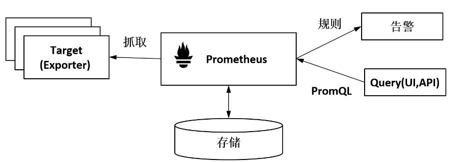 Istio通过Prometheus收集遥测数据--《云原生服务网格Istio》书摘06