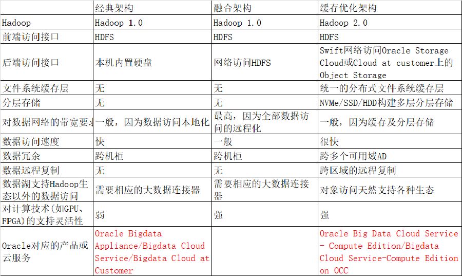 技术干货：Hadoop架构的几种部署方式浅谈