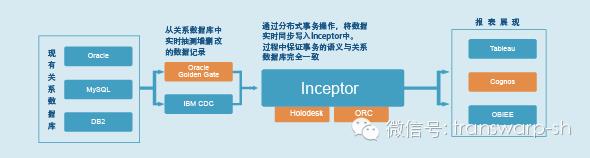 全球首个支持事务一致性, 兼容DB2和Oracle的高速SQL on Hadoop引擎:Inceptor