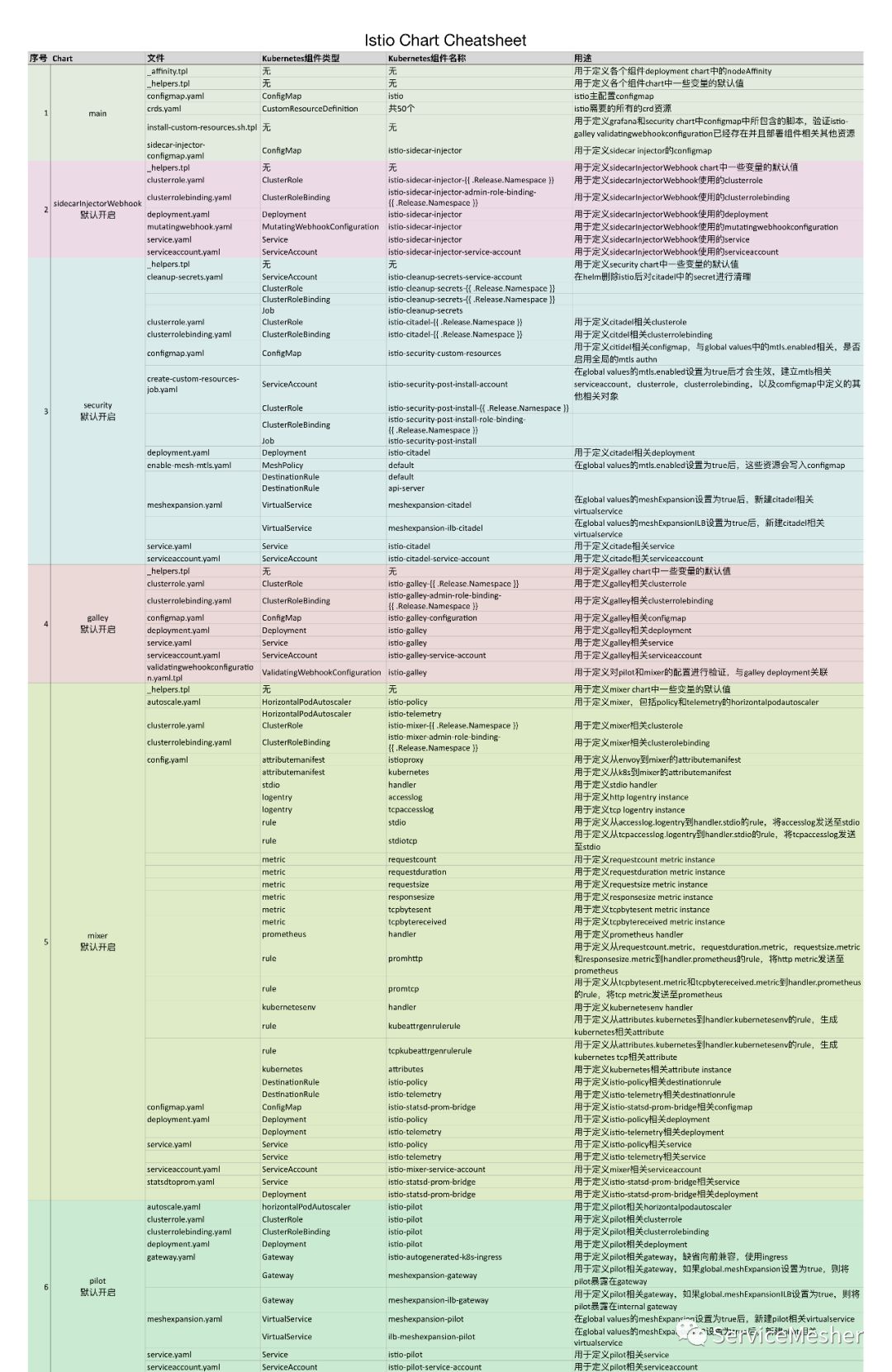 Istio CRD和Helm Chart配置大全