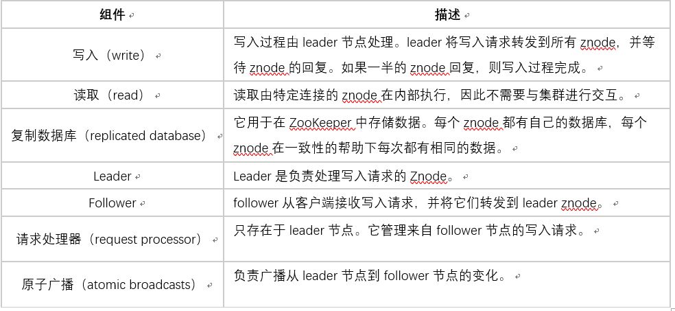 I-Framework[无处不在的ZooKeeper]