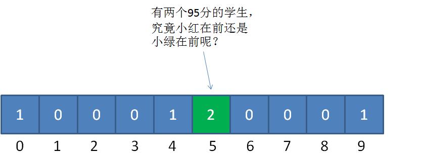 漫画：什么是计数排序？