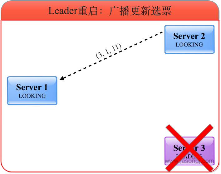 一文读懂Zookeeper原子广播原理 深入浅出Zookeeper（一）