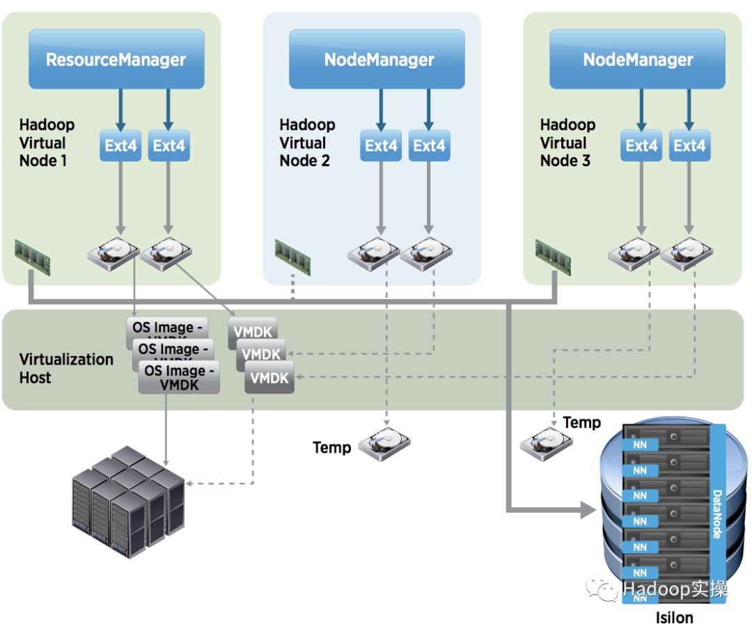 如何在VMware上部署Hadoop