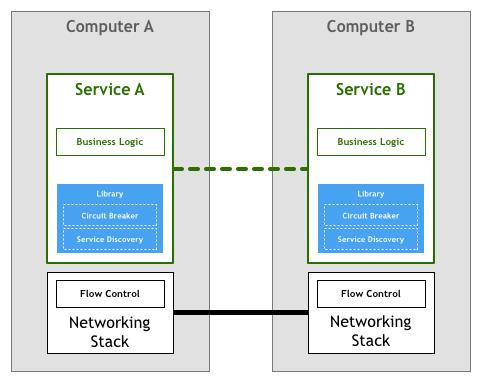 万字长文：Service Mesh · Istio · 以实践入门