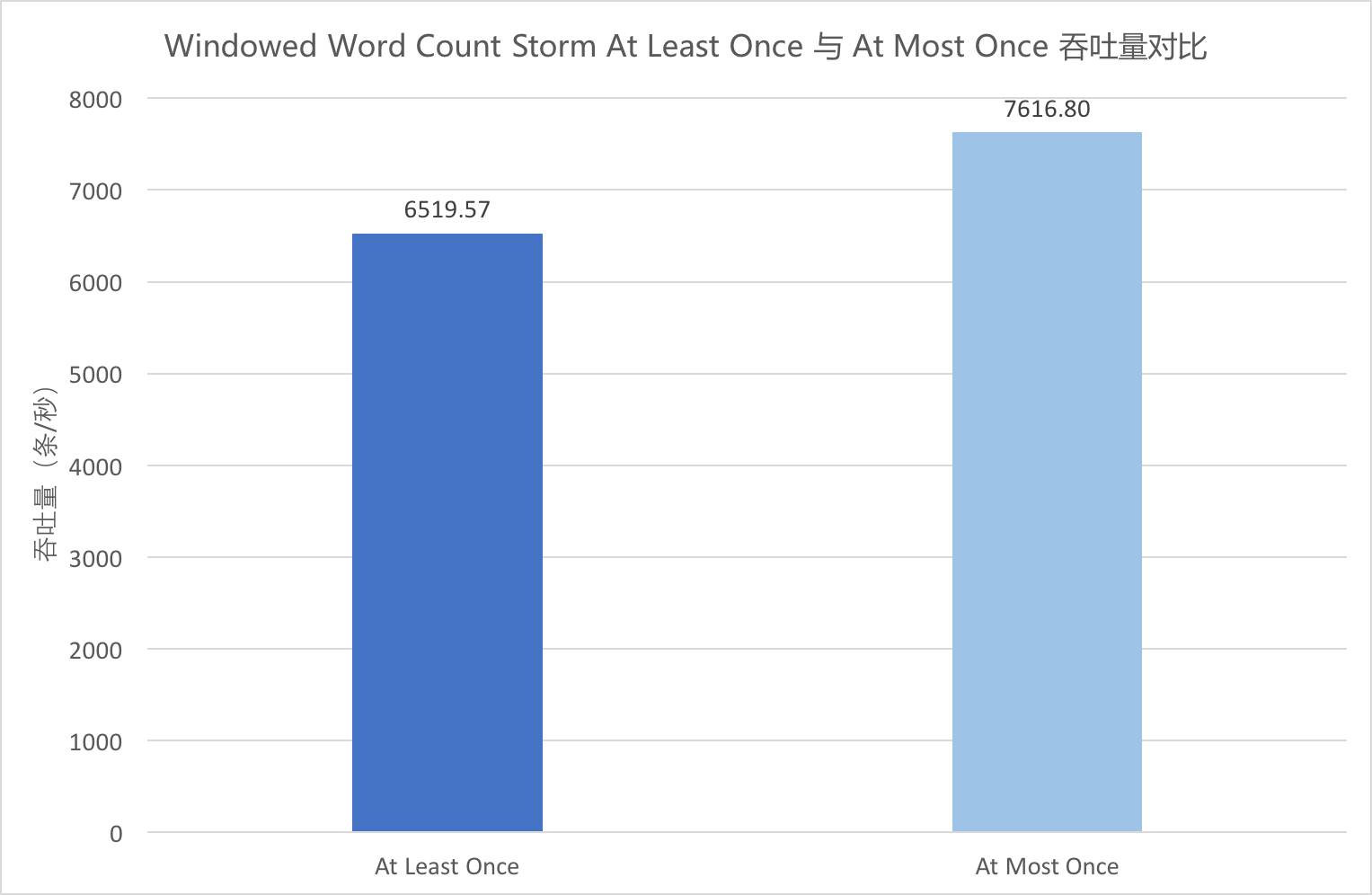 流计算框架 Flink 与 Storm 的性能对比