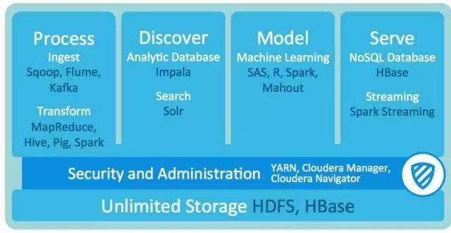 干货：资深架构师教你一篇文看懂Hadoop