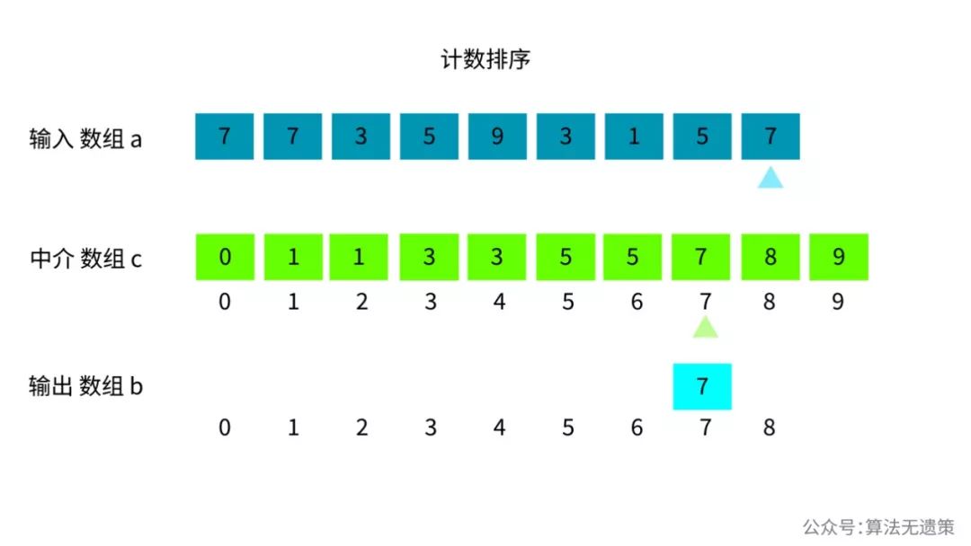 动画 | 什么是计数排序？