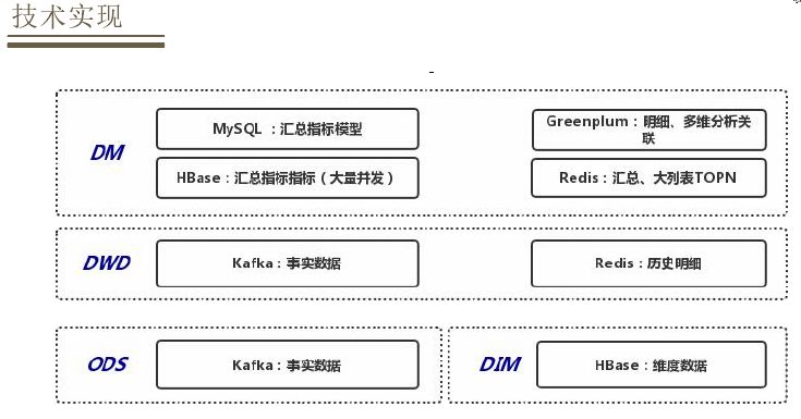 「回顾」基于Flink的严选实时数仓实践