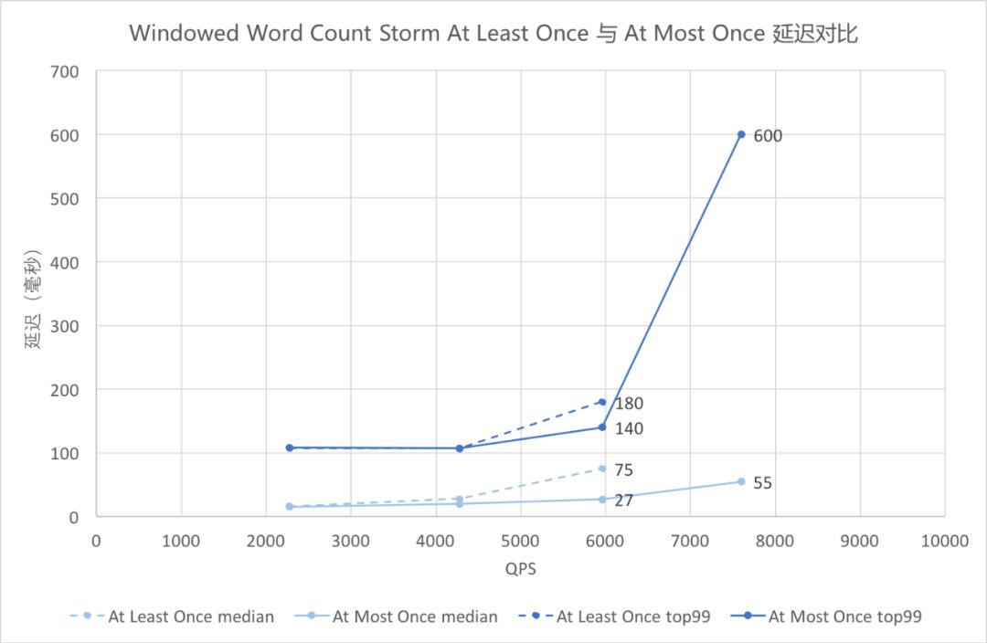 对比Flink与Storm性能，分布式实时计算框架该这样选