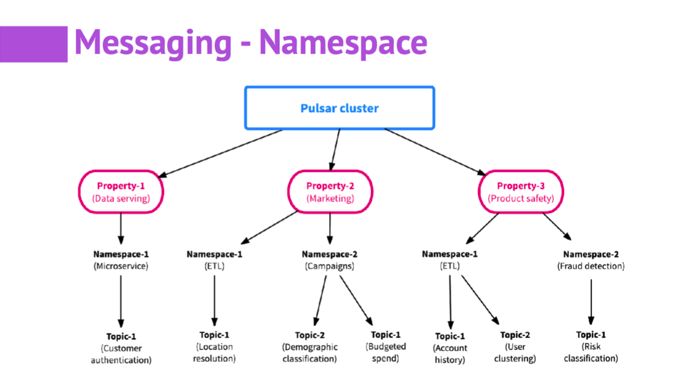 开源实时数据处理系统Pulsar：一套搞定Kafka+Flink+DB