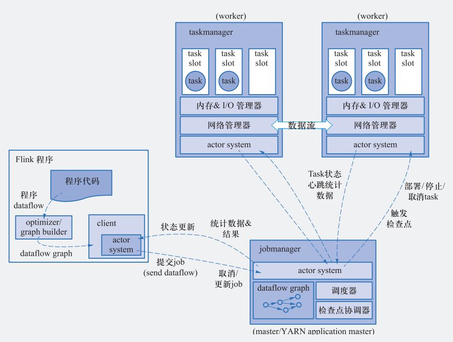 从Storm到Flink：大数据处理的开源系统及编程模型（文末福利）