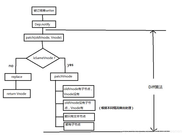 【Vuejs】571- Vue 虚拟DOM和Diff算法源码解析