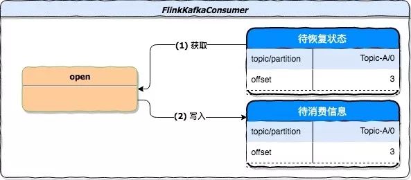 Flink Kafka Connector 与 Exactly Once 剖析