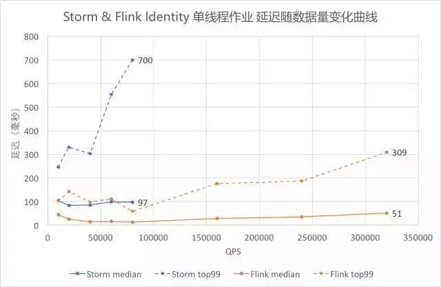 【转】流计算框架 Flink 与 Storm 的性能对比