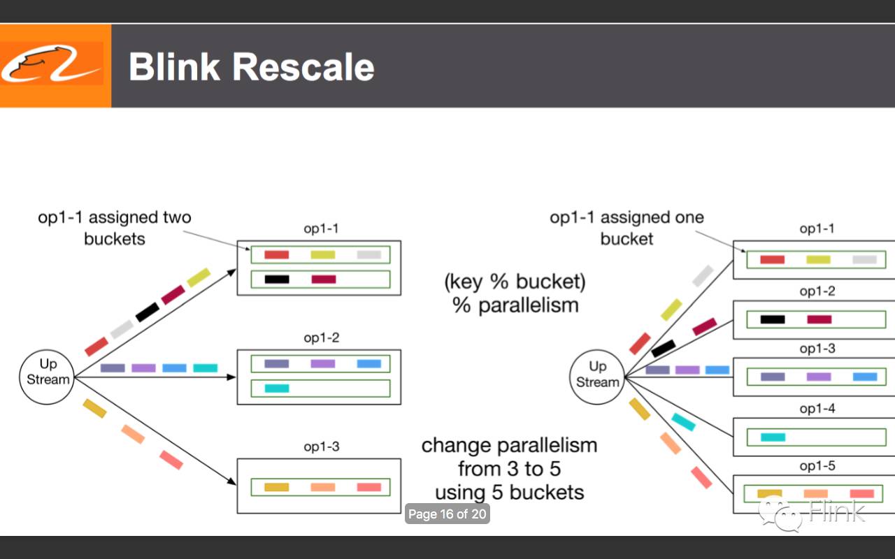 对Flink的改进——Blink by 阿里巴巴