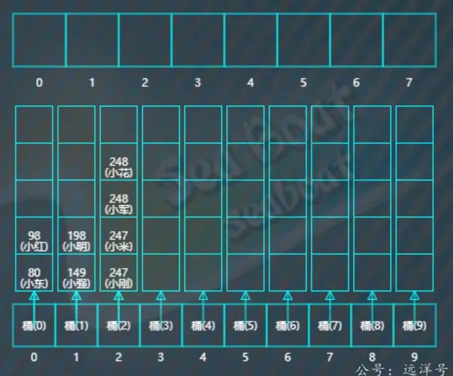 计数排序vs基数排序vs桶排序