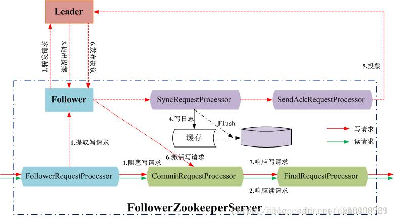 干货丨从Paxos到Fast Paxos达Zookeeper分析