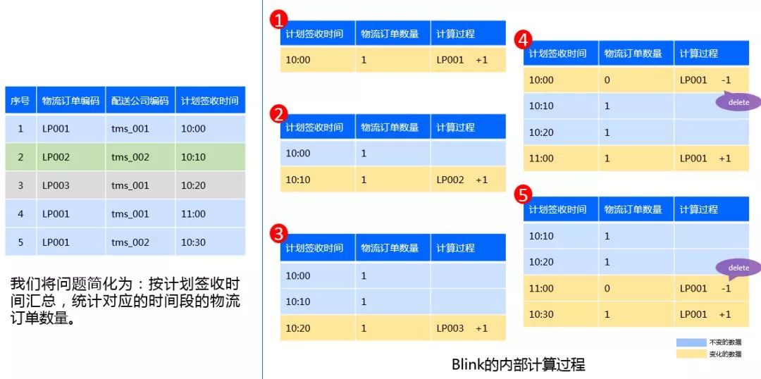 Flink阿里内部版本好在哪？菜鸟供应链实时数仓实践