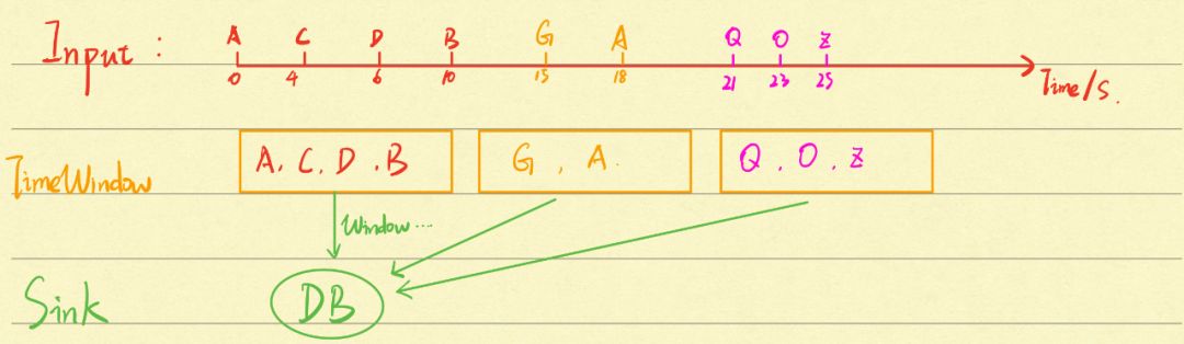 Flink 基础学习(五)数据存储