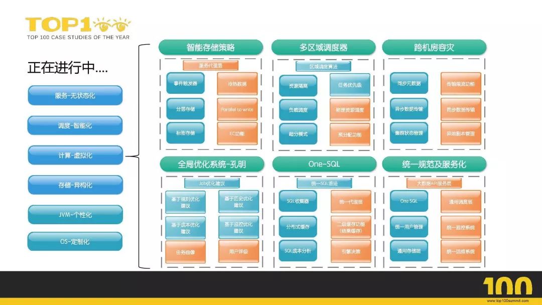 京东 8000+ 台 Hadoop 集群平台化之路