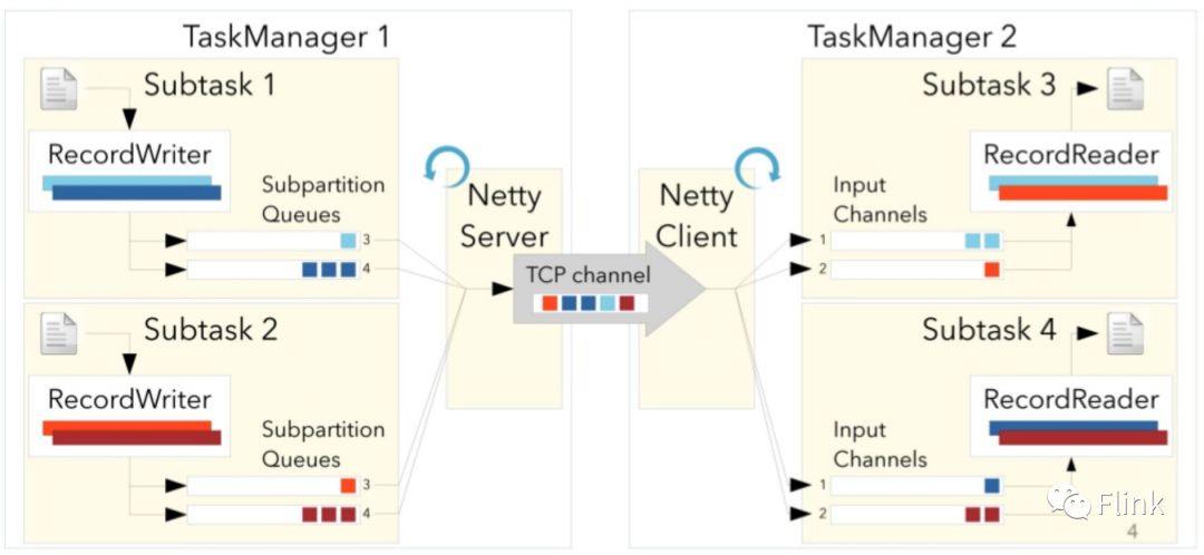 Flink 1.5版本网络栈重构技术分析