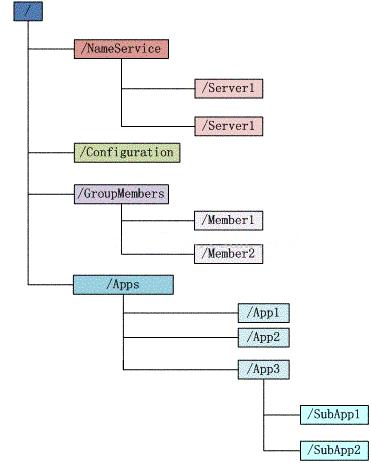 大数据入门 | Zookeeper的功能以及工作原理