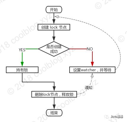 如何用 Zookeeper 实现分布式锁？（附源码）