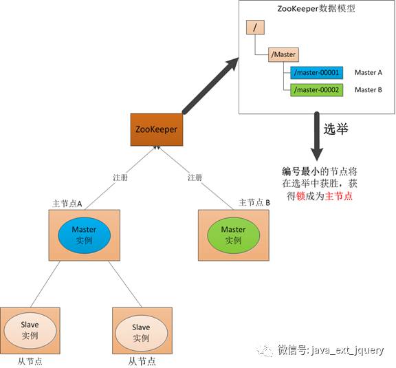 分布式技术—Zookeeper简单介绍