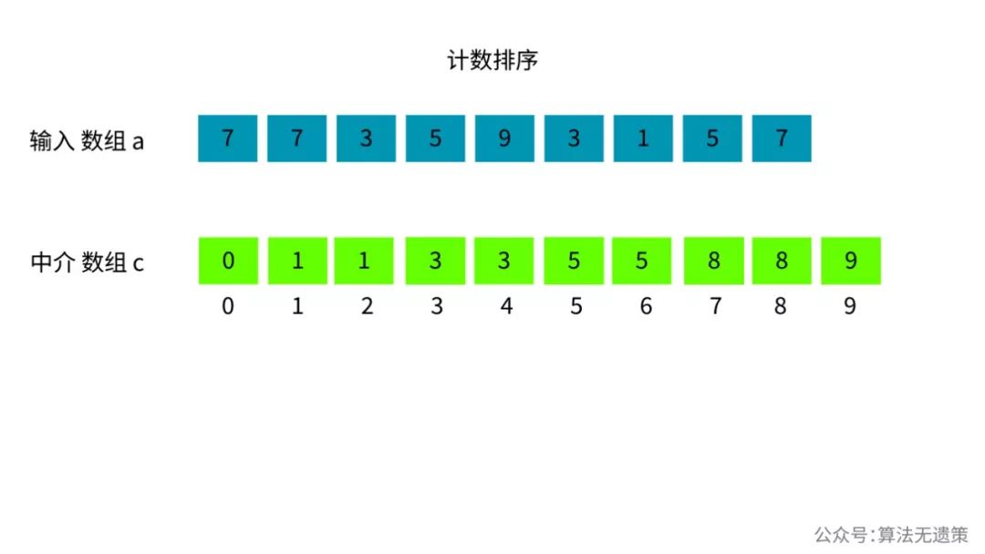 动画 | 什么是计数排序？