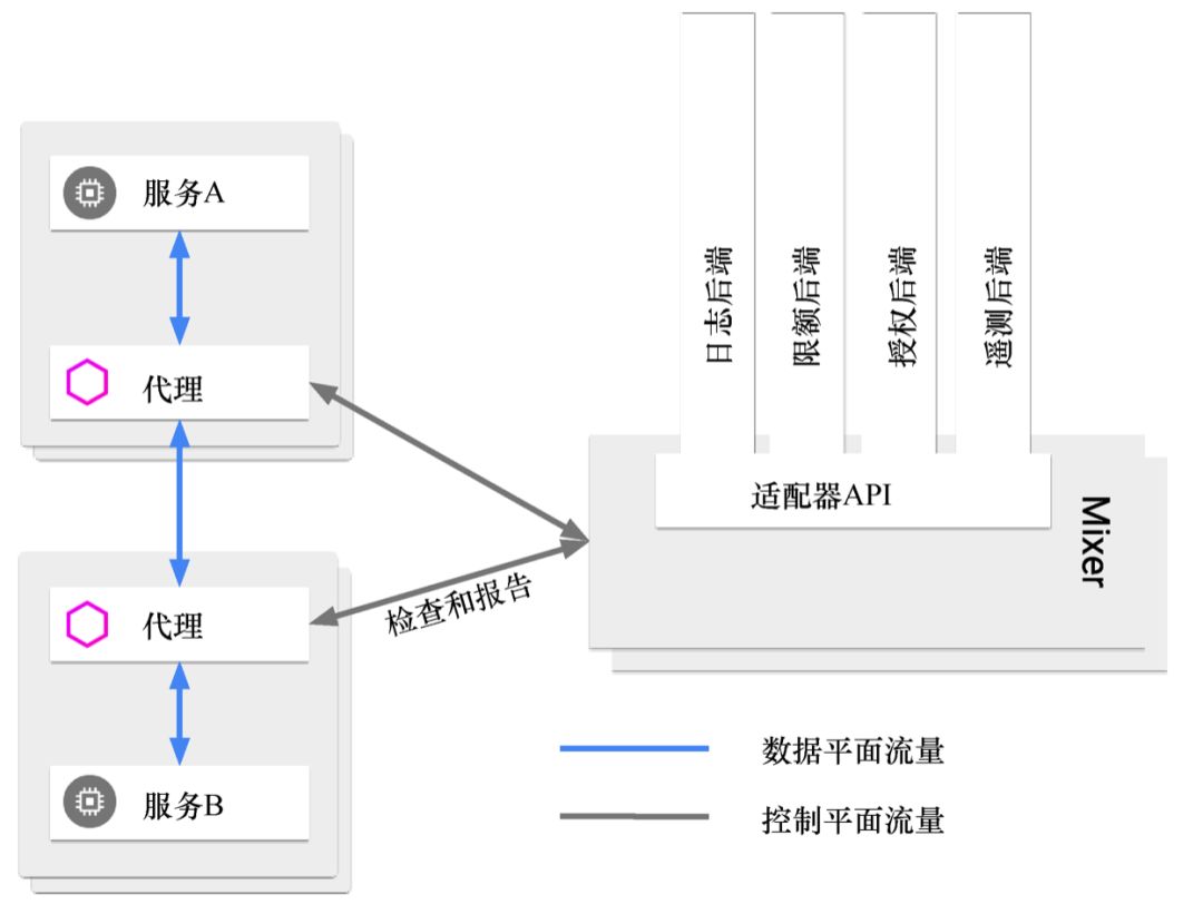 是时候聊下程序员争相追逐的“香饽饽”Istio了