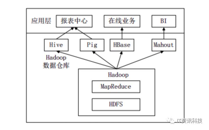 大数据学习：基于Hadoop的数据仓库Hive 基础知识