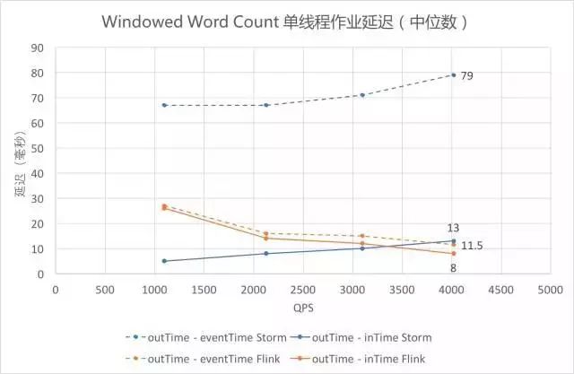 【转】流计算框架 Flink 与 Storm 的性能对比