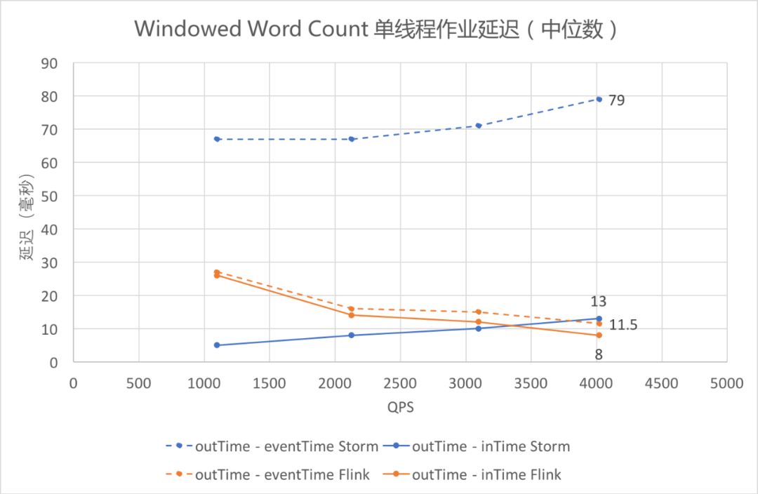 对比Flink与Storm性能，分布式实时计算框架该这样选