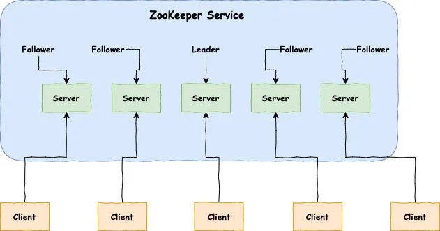 史上最便捷搭建 ZooKeeper 服务器的方法