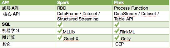 比拼生态和未来，Spark和Flink哪家强？
