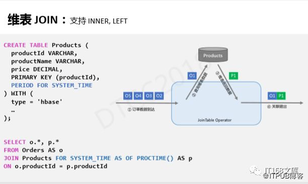 伍翀 ：大数据实时计算Flink SQL解密