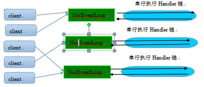 说说Netty的线程模型