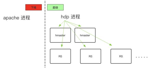 Hadoop深度运维：Apache集群原地升级Ambari-HDP