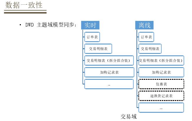 「回顾」基于Flink的严选实时数仓实践