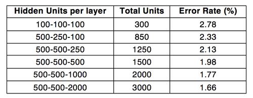 【数据热门】Hadoop 2.0 上深度学习的解决方案